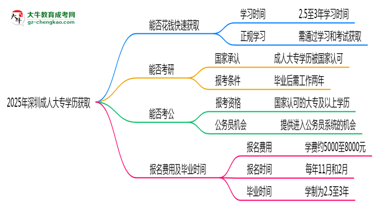 2025年深圳成人大專學(xué)歷能否花錢(qián)快速獲取？思維導(dǎo)圖