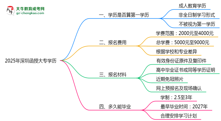 2025年深圳函授大專(zhuān)學(xué)歷算第一學(xué)歷嗎？思維導(dǎo)圖