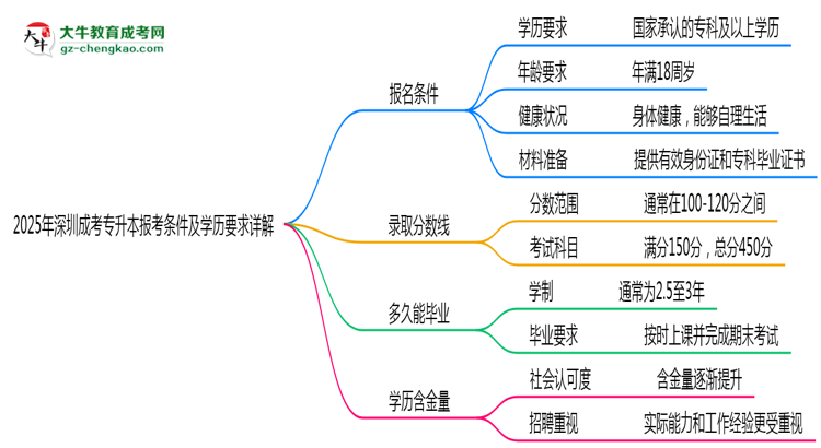 2025年深圳成考專升本報考條件及學(xué)歷要求詳解思維導(dǎo)圖