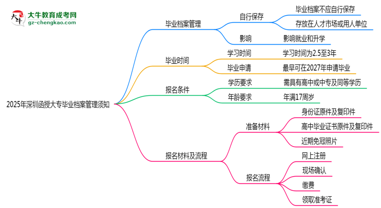 2025年深圳函授大專畢業(yè)檔案管理須知思維導圖