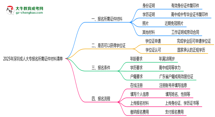 2025年深圳成人大專報名所需證件材料清單思維導圖