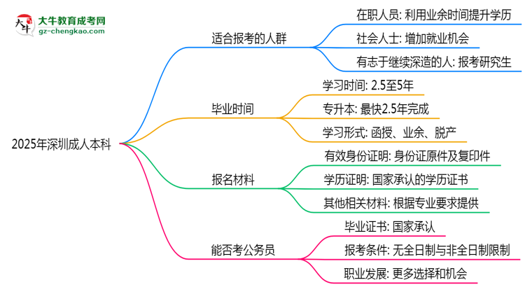 2025年深圳哪些人適合報考成人本科？思維導(dǎo)圖