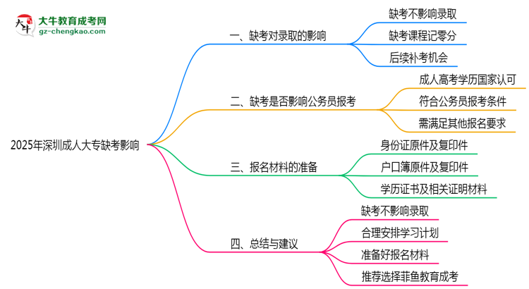 2025年深圳成人大專缺考會影響錄取嗎？思維導(dǎo)圖