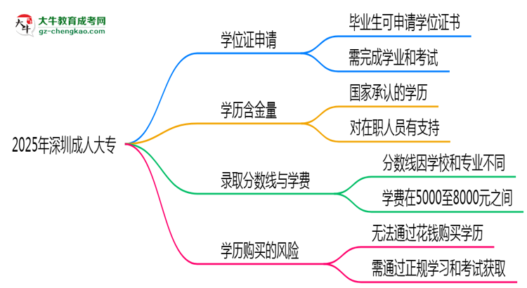 2025年深圳成人大專畢業(yè)后能申請學(xué)位證書嗎？思維導(dǎo)圖