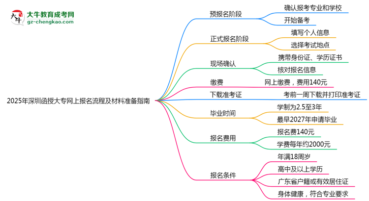 2025年深圳函授大專網(wǎng)上報名流程及材料準備指南思維導圖