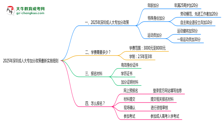 2025年深圳成人大專加分政策最新實施細(xì)則思維導(dǎo)圖