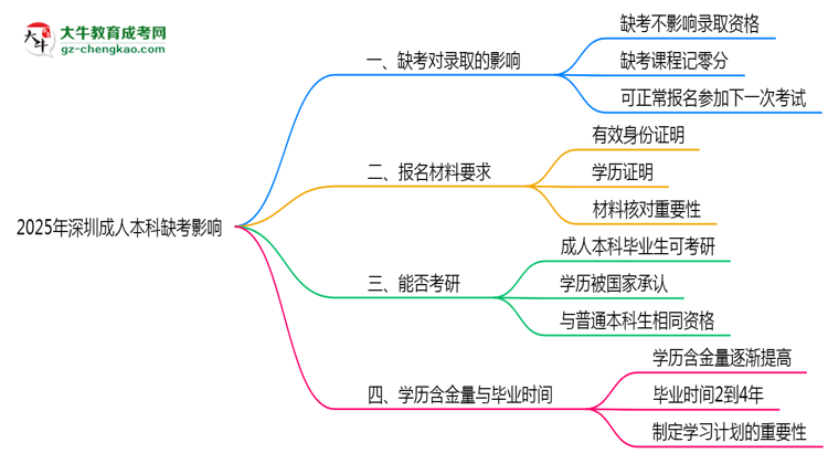 2025年深圳成人本科缺考會影響錄取嗎？思維導(dǎo)圖