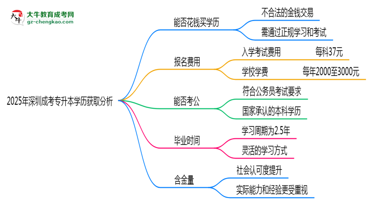 2025年深圳成考專升本學(xué)歷能否花錢快速獲??？思維導(dǎo)圖