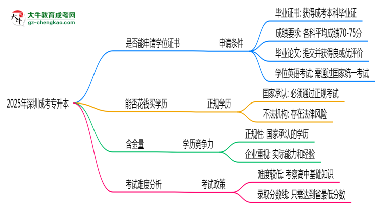 2025年深圳成考專升本畢業(yè)后能申請學(xué)位證書嗎？思維導(dǎo)圖