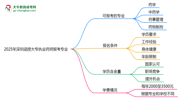 2025年深圳函授大專執(zhí)業(yè)藥師報考專業(yè)思維導圖