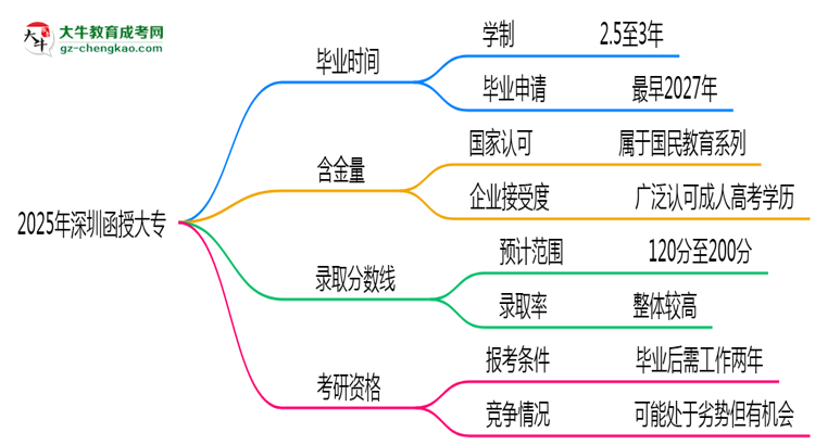 2025年深圳函授大專最快多久能畢業(yè)領取證書？思維導圖