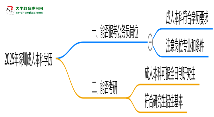 2025年深圳成人本科學(xué)歷可報(bào)考公務(wù)員崗位嗎？思維導(dǎo)圖