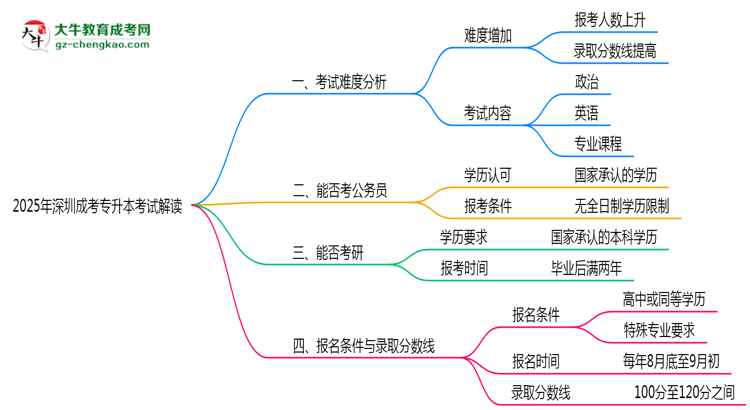 2025年深圳成考專升本考試難度及通過(guò)率解讀思維導(dǎo)圖