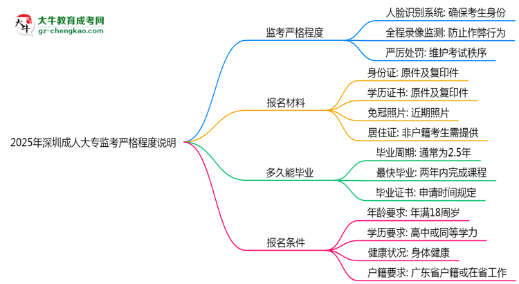 2025年深圳成人大?？紙霰O(jiān)考嚴格程度說明思維導圖