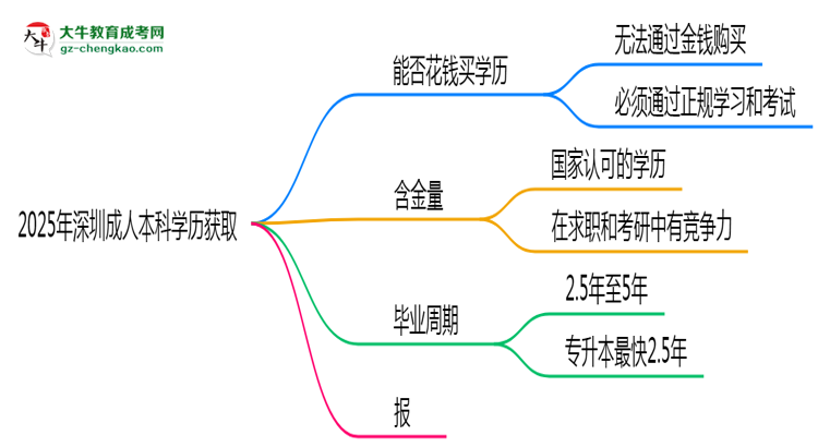 2025年深圳成人本科學(xué)歷能否花錢快速獲取？思維導(dǎo)圖