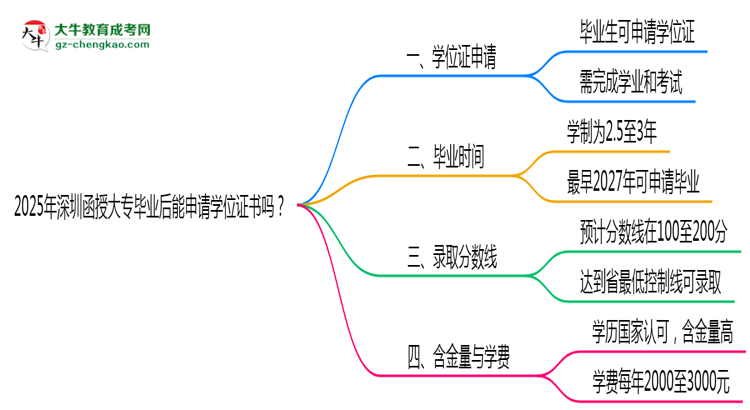 2025年深圳函授大專畢業(yè)后能申請學(xué)位證書嗎？思維導(dǎo)圖