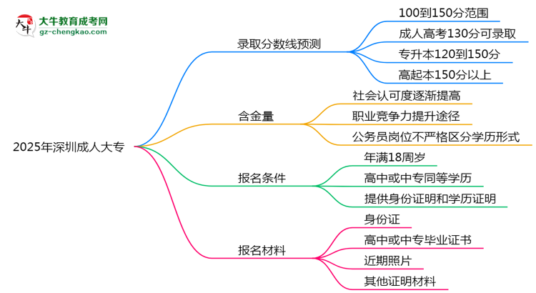 2025年深圳成人大專各專業(yè)錄取分數(shù)線預(yù)測思維導(dǎo)圖