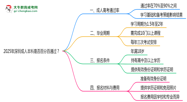 2025年深圳成人本科是否百分百通過？思維導(dǎo)圖