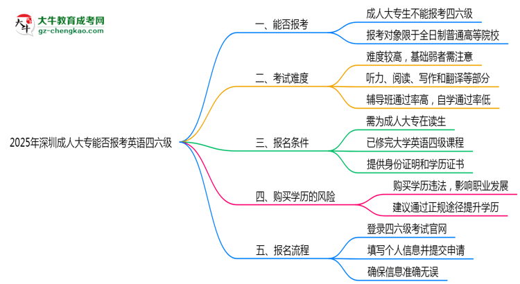 2025年深圳成人大專能否報(bào)考英語四六級(jí)？思維導(dǎo)圖