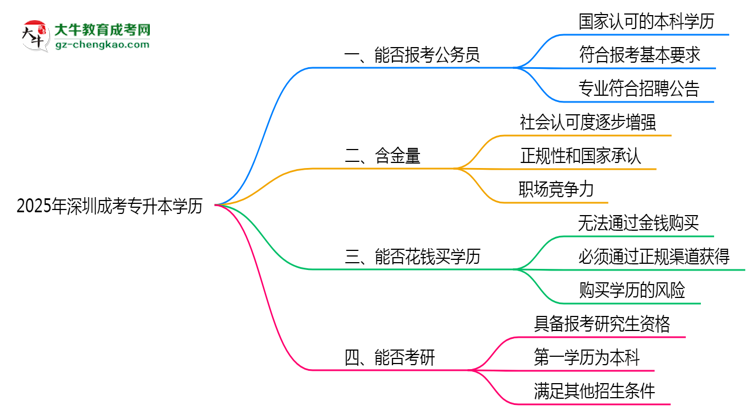 2025年深圳成考專升本學(xué)歷可報考公務(wù)員崗位嗎？思維導(dǎo)圖