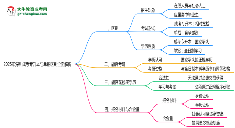 2025年深圳成考專升本與單招區(qū)別全面解析思維導(dǎo)圖
