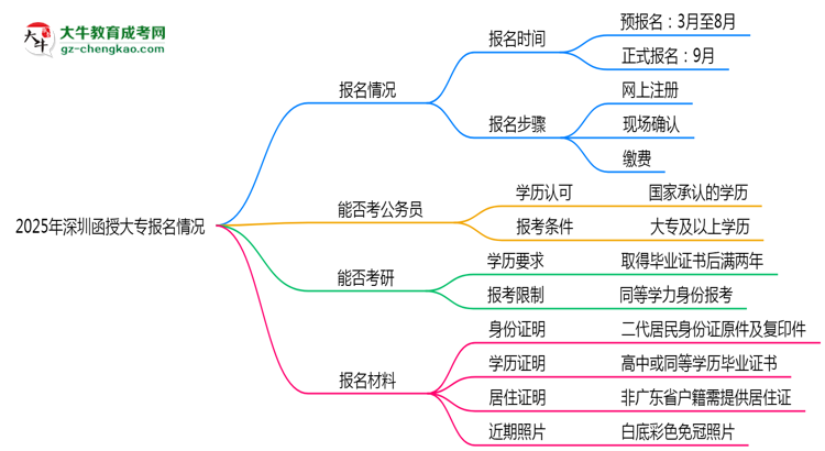 2025年深圳函授大專全年可報名是真的嗎？思維導圖