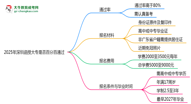 2025年深圳函授大專是否百分百通過？思維導(dǎo)圖