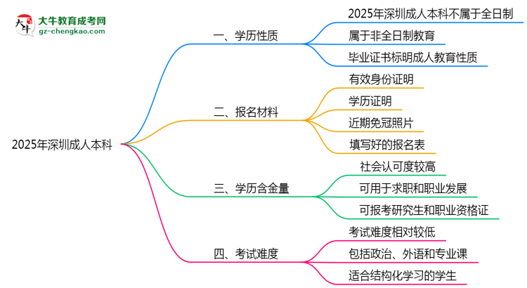 2025年深圳成人本科學(xué)歷屬于全日制嗎？思維導(dǎo)圖