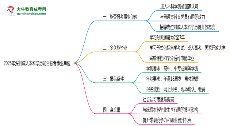 2025年深圳成人本科學(xué)歷能報(bào)考事業(yè)單位嗎？思維導(dǎo)圖