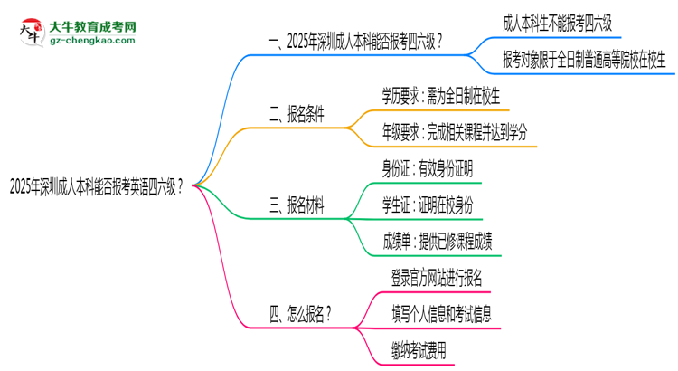 2025年深圳成人本科能否報考英語四六級？思維導圖