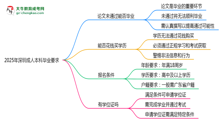 2025年深圳成人本科論文未通過(guò)能否畢業(yè)？思維導(dǎo)圖