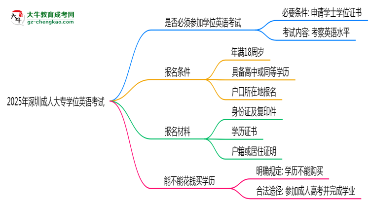 2025年深圳成人大專學(xué)位英語是否必考？思維導(dǎo)圖