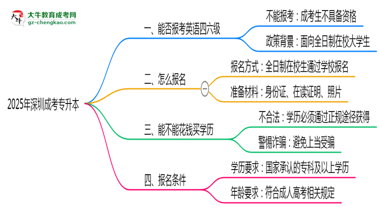 2025年深圳成考專升本能否報考英語四六級？思維導圖