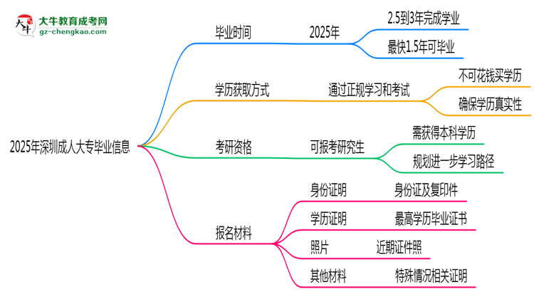 2025年深圳成人大專最快多久能畢業(yè)領取證書？思維導圖