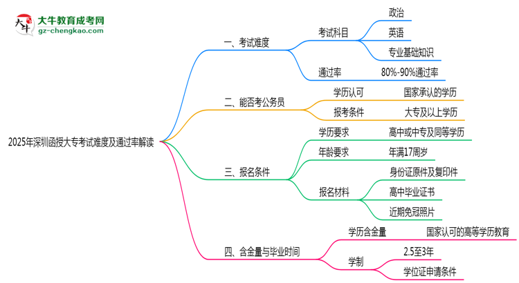2025年深圳函授大?？荚囯y度及通過率解讀思維導(dǎo)圖