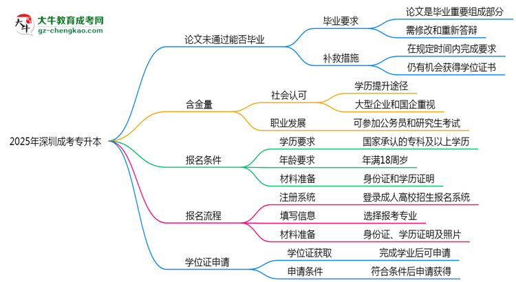 2025年深圳成考專升本論文未通過(guò)能否畢業(yè)？思維導(dǎo)圖