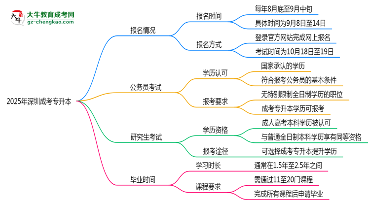 2025年深圳成考專升本全年可報(bào)名是真的嗎？思維導(dǎo)圖