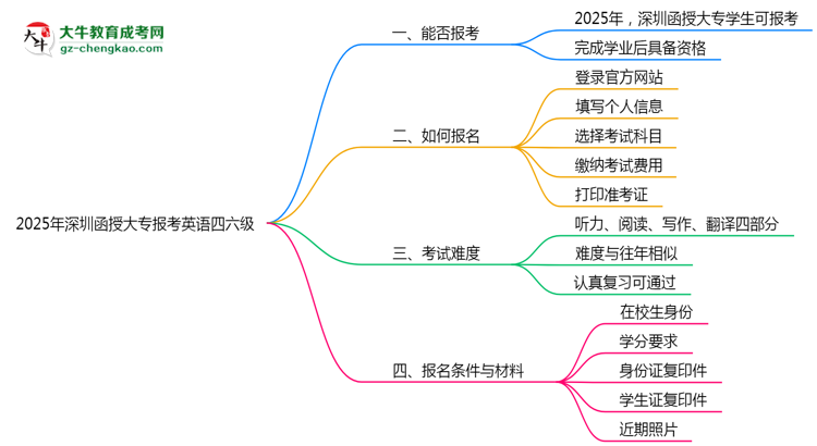 2025年深圳函授大專能否報(bào)考英語四六級？思維導(dǎo)圖