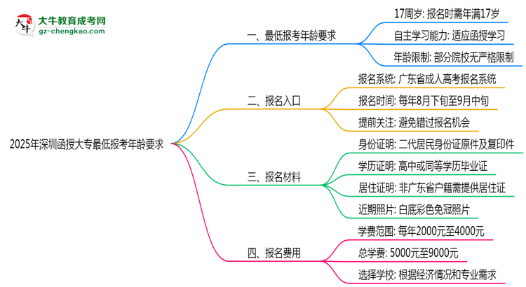 2025年深圳函授大專最低報(bào)考年齡要求思維導(dǎo)圖