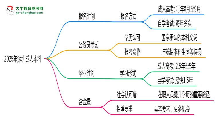 2025年深圳成人本科全年可報(bào)名是真的嗎？思維導(dǎo)圖