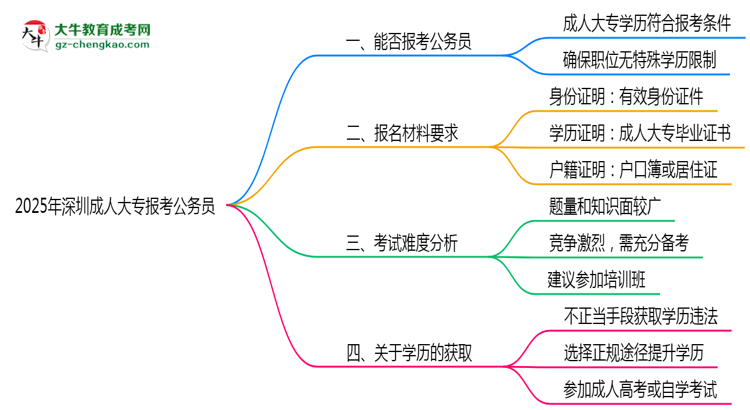 2025年深圳成人大專學歷可報考公務員崗位嗎？思維導圖