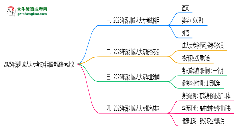 2025年深圳成人大?？荚嚳颇吭O(shè)置及備考建議思維導(dǎo)圖