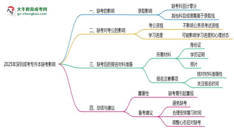 2025年深圳成考專升本缺考會(huì)影響錄取嗎？思維導(dǎo)圖