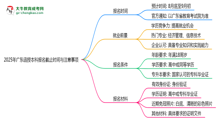 2025年廣東函授本科報名截止時間與注意事項思維導圖