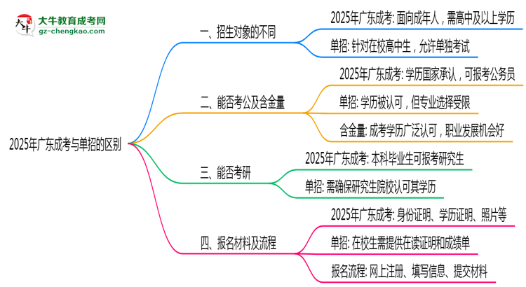 【圖解】2025年廣東成考與單招區(qū)別及適用人群