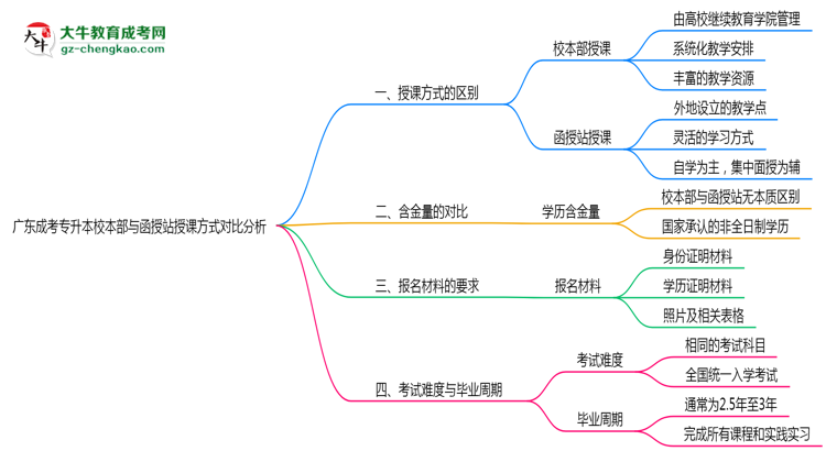 廣東成考專(zhuān)升本校本部與函授站授課方式對(duì)比分析（2025年最新）思維導(dǎo)圖