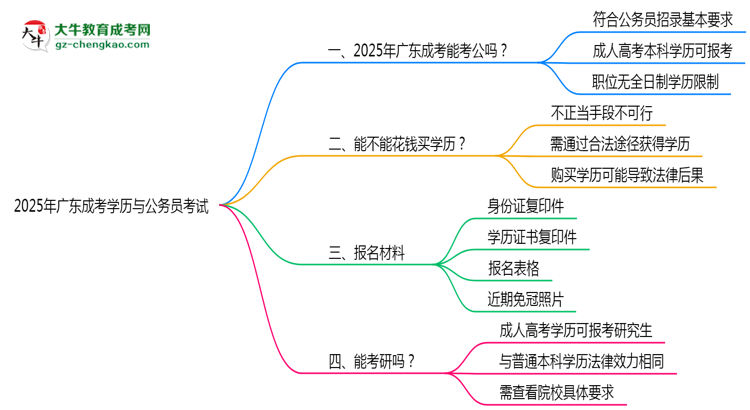 2025年廣東成考學(xué)歷有資格報考公務(wù)員嗎？思維導(dǎo)圖