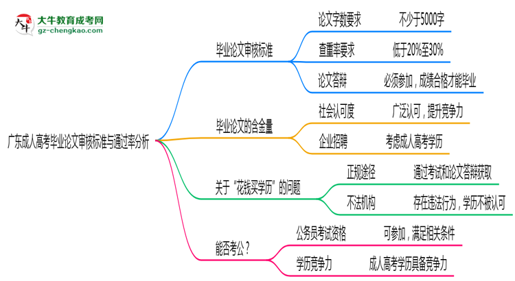 廣東成人高考畢業(yè)論文審核標(biāo)準(zhǔn)與通過率分析思維導(dǎo)圖