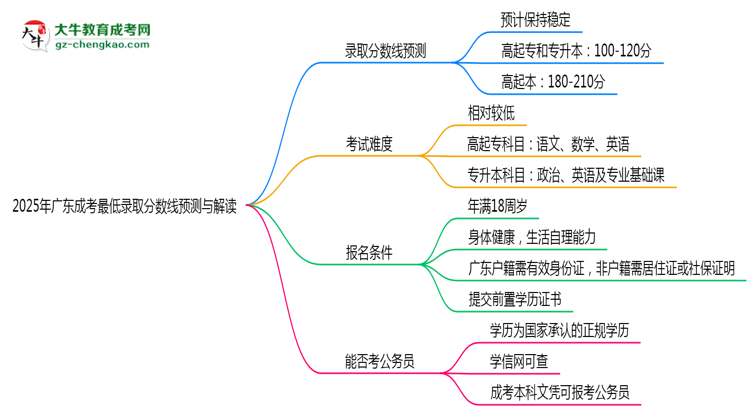 2025年廣東成考最低錄取分?jǐn)?shù)線預(yù)測與解讀