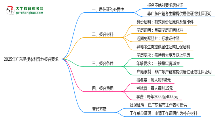 2025年廣東函授本科異地報名居住證要求及替代方案思維導圖